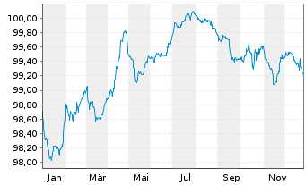 Chart Honeywell International Inc. EO-Notes 2016(16/28) - 1 Year