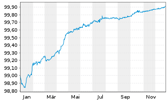 Chart BNP Paribas S.A. EO-Medium-Term Notes 2016(26) - 1 Jahr
