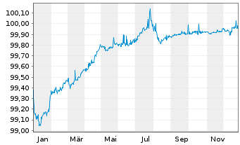Chart Amgen Inc. EO-Notes 2016(16/26) - 1 Jahr