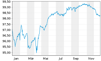 Chart Mexiko EO-Medium-Term Nts 2016(16/31) - 1 Year