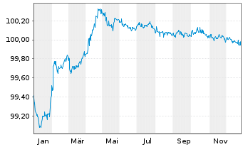 Chart Vodafone Group PLC EO-Med.-Term Notes 2016(26) - 1 Year