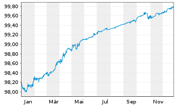 Chart Deutsche Bahn Finance GmbH EO-Med.-T. Notes 16(26) - 1 Jahr