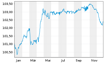 Chart Peru EO-Bonds 2016(30) - 1 Year