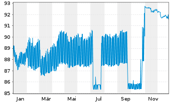 Chart BASF SE MTN v.2016(2030/2031) - 1 Jahr