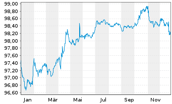 Chart Intl Business Machines Corp. EO-Notes 2016(16/28) - 1 Jahr