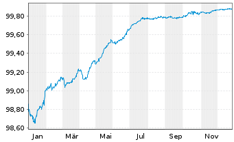 Chart British Telecommunications PLC EO-MTN. 2016(16/26) - 1 Jahr