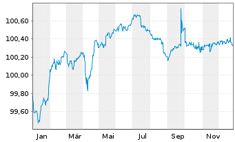 Chart BNP Paribas S.A. EO-Medium-Term Notes 2016(26) - 1 Jahr