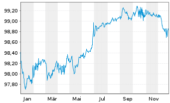 Chart Am&eacute;rica M&oacute;vil S.A.B. de C.V. EO-Notes 2016(16/28) - 1 Jahr