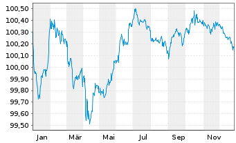 Chart HSBC Holdings PLC EO-Medium-Term Notes 2016(27) - 1 Year