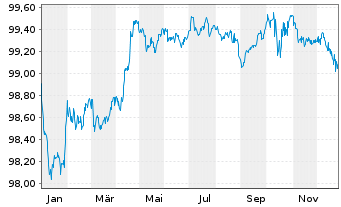 Chart Berkshire Hathaway Inc. EO-Notes 2016(16/28) - 1 Jahr