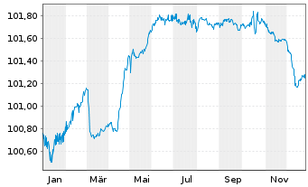 Chart Bulgarien EO-Medium-Term Notes 2016(28) - 1 Jahr
