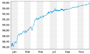 Chart Co&ouml;peratieve Rabobank U.A. EO-MTN 2016(26) - 1 Year
