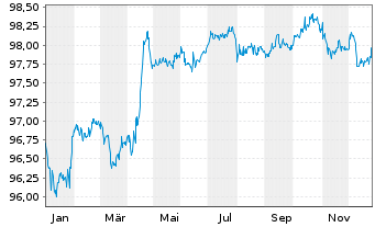 Chart Deutsche Telekom Intl Fin.B.V. EO-MTN 2016(28) - 1 Jahr
