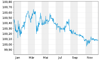 Chart Kolumbien, Republik EO-Bonds 2016(16/26) - 1 Jahr