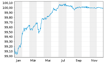 Chart Bque F&eacute;d&eacute;rative du Cr. Mutuel EO-MTN. 2016(26) - 1 Jahr