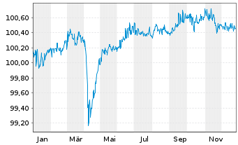Chart Cloverie PLC DL-FLR MTN 2016(26/46) S.16-01 - 1 Year