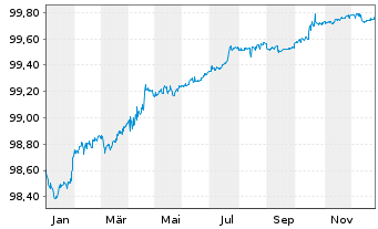 Chart Deutsche Post AG Medium Term Notes v.16(26/26) - 1 Jahr