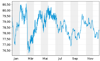 Chart SNCF R&eacute;seau S.A. EO-Medium-Term-Notes 2016(37) - 1 Year