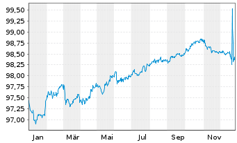 Chart CK Hutchison Finance (16) Ltd. EO-Notes 2016(28) - 1 Year