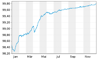 Chart Credit Suisse AG (Ldn Br.) EO-Med.T.Nts 2016(26) - 1 Year