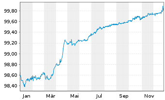 Chart Telefonica Emisiones S.A.U. EO-Med.T.Nts 2016(26) - 1 Jahr