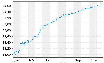 Chart Telstra Group Ltd. EO-Med.-Term Notes 2016(16/26) - 1 Jahr