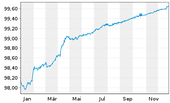 Chart Red El&eacute;ctrica Financ. S.A.U. EO-Med.T.Nts 2016(26) - 1 Jahr