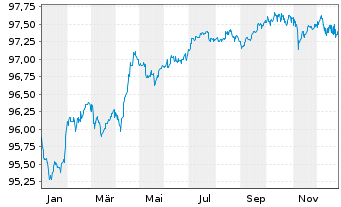 Chart Eurogrid GmbH MTN v.2016(2028/2028) - 1 Jahr