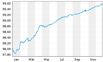 Chart Enexis Holding N.V. EO-Medium-Term Nts 2016(26/26) - 1 Jahr