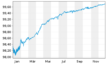 Chart Gas Natural Fenosa Finance BV EO-MTN. 2016(16/26) - 1 Jahr