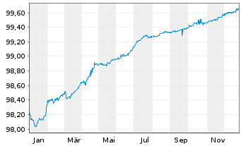 Chart Iberdrola International B.V. EO-Med.T.Nts 2016(26) - 1 Jahr