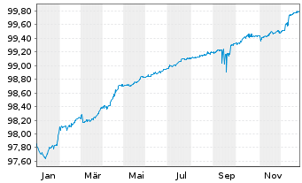 Chart Alliander N.V. EO-Medium-T. Notes 2016(26/26) - 1 Jahr