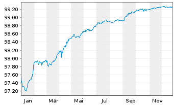 Chart Wells Fargo & Co. EO-Medium-Term Notes 2016(26) - 1 Year