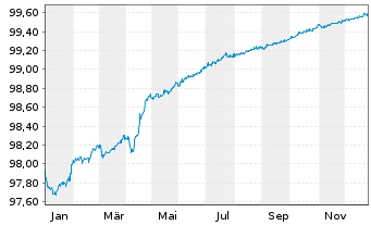 Chart Heineken N.V. EO-Med.-T. Nts 2016(16/26) - 1 Year