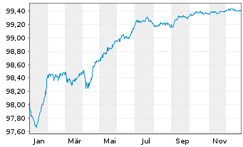 Chart JPMorgan Chase & Co. EO-Medium-Term Notes 2016(26) - 1 Year