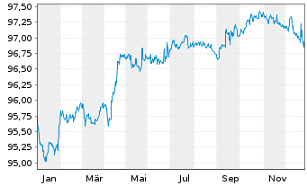 Chart Unilever Finance International EO-Med-Term2016(28) - 1 Jahr