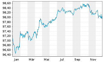 Chart McDonald's Corp. EO-Medium-Term Nts 2016(28) - 1 Year