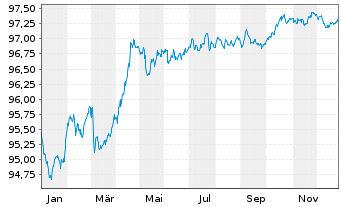 Chart Enag&aacute;s Financiaciones S.A.U. EO-Med.T.Nts 2016(28) - 1 Year