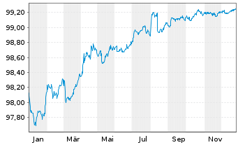 Chart Telekom Finanzmanagement GmbH EO-Notes 2016(26/26) - 1 Jahr