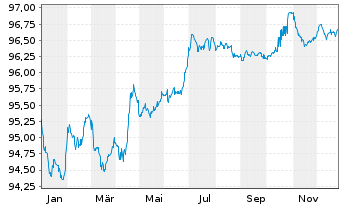 Chart Verizon Communications Inc. EO-Notes 2016(16/28) - 1 Year