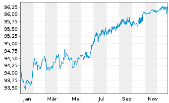 Chart United Parcel Service Inc. EO-Notes 2016(16/28) - 1 Jahr