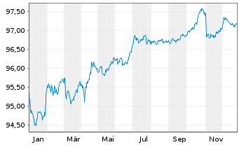 Chart Thermo Fisher Scientific Inc. EO-Notes 2016(16/28) - 1 Jahr