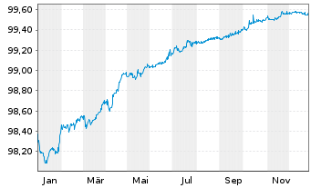 Chart ASML Holding N.V. EO-Notes 2016(16/26) - 1 Jahr