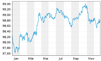 Chart Kraft Heinz Foods Co. EO-Notes 2016(16/28) - 1 Jahr