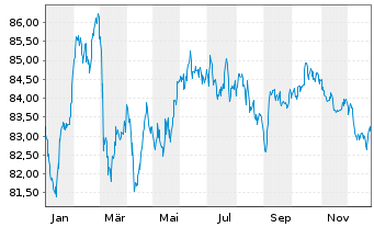 Chart Philip Morris Internat. Inc. EO-Notes 2016(16/36) - 1 Year