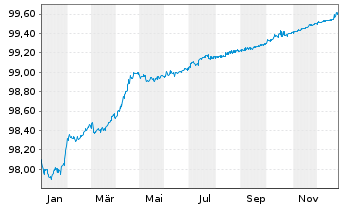 Chart Nederlandse Gasunie, N.V. EO-Med.T.Nts 2016(26/26) - 1 Jahr