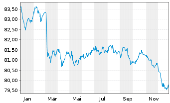 Chart Lettland, Republik EO-Med.-Term Nts 2016(36) - 1 Jahr