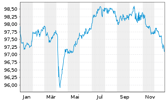 Chart AXA S.A. EO-Med.-Term Nts 2016(28/28) - 1 Jahr