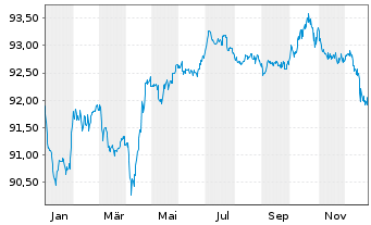 Chart Airbus Finance B.V. EO-Medium-Term Nts 2016(16/31) - 1 Jahr