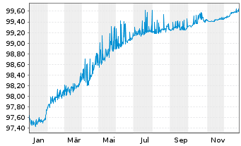 Chart Airbus Finance B.V. EO-Medium-Term Nts 2016(16/26) - 1 Year